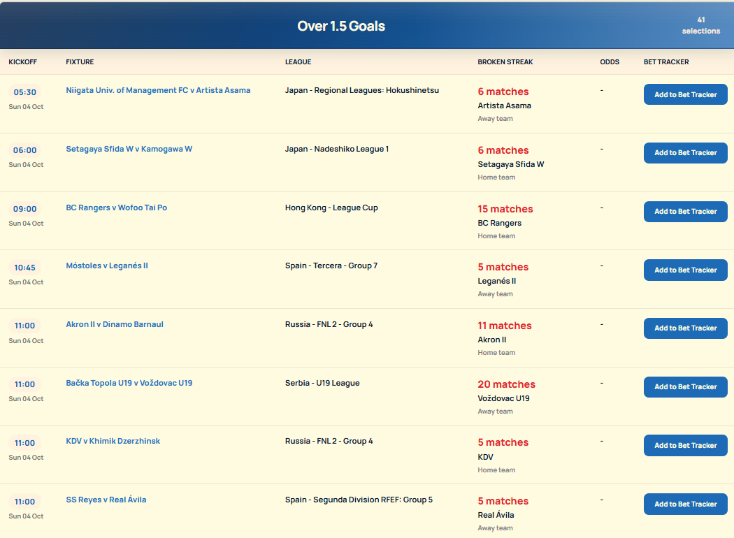 Over 1.5 Goals table with fixtures, leagues, broken-streak counts, blank odds and Add to Bet Tracker buttons.