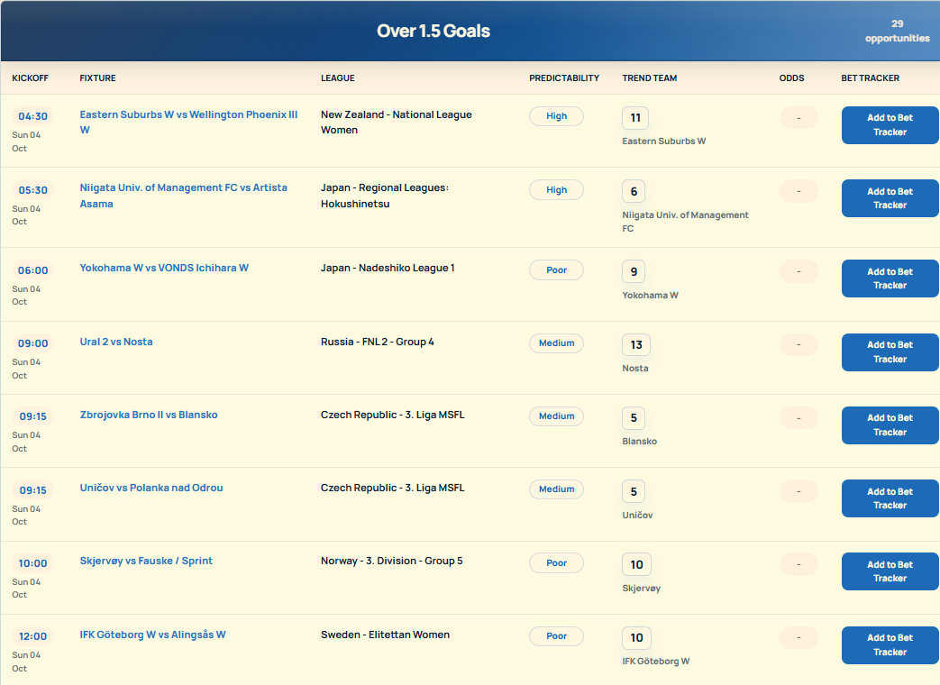 Over 1.5 Goals opportunities table showing fixtures, predictability labels, trend-team numbers, dashes for odds and Add to Bet Tracker buttons.