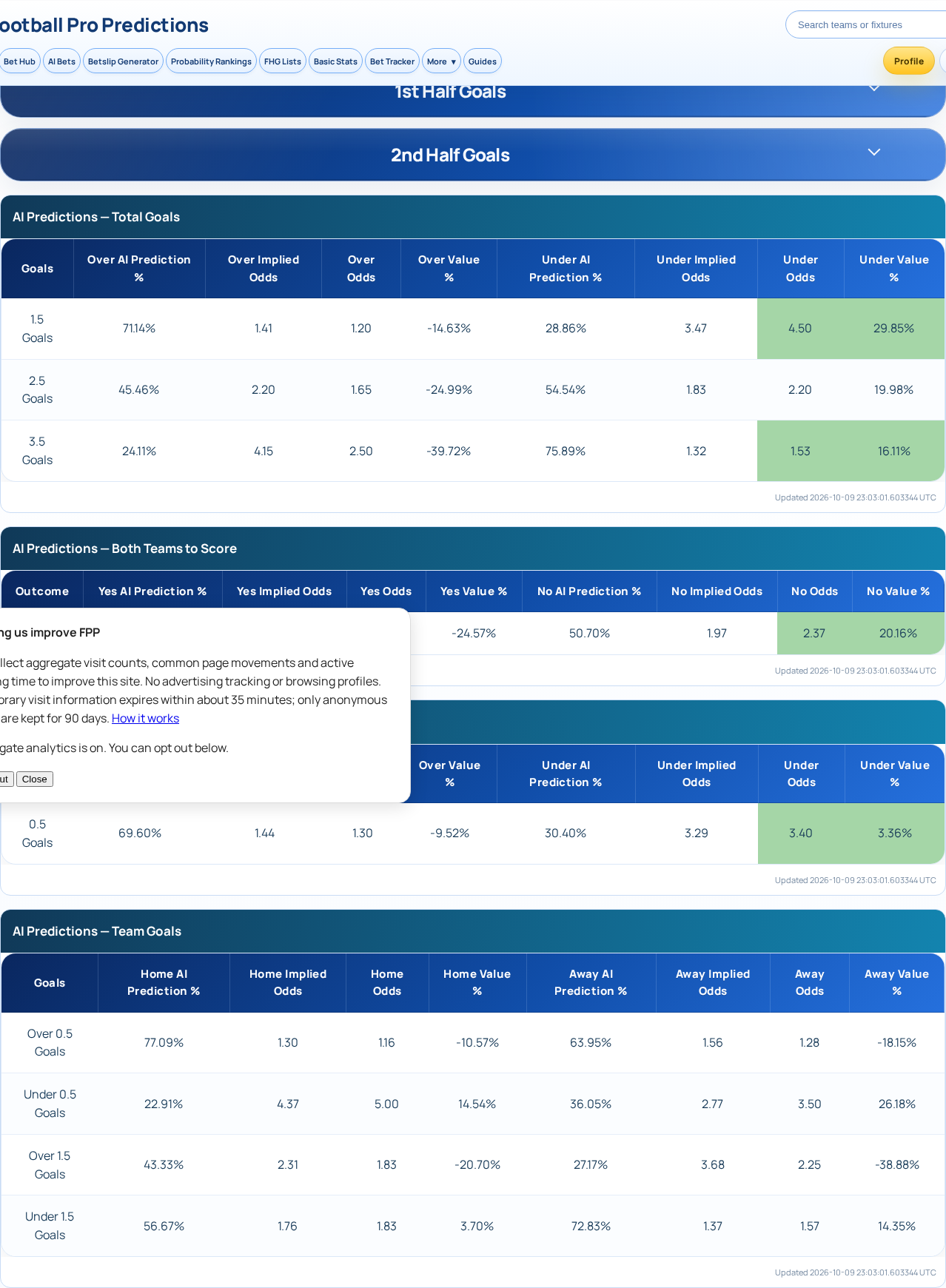 Season statistics for Football Pro Predictions